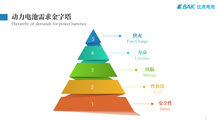 动力电池需求