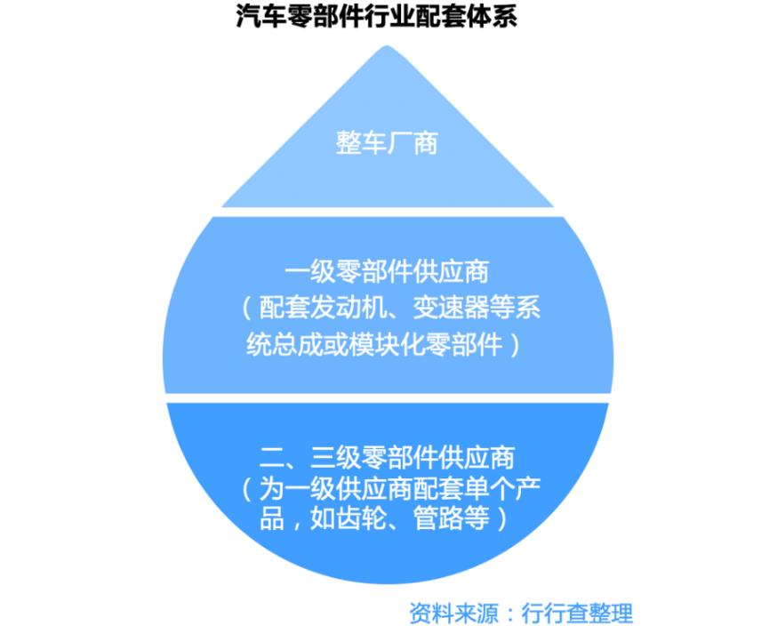 汽车零部件行业配套体系