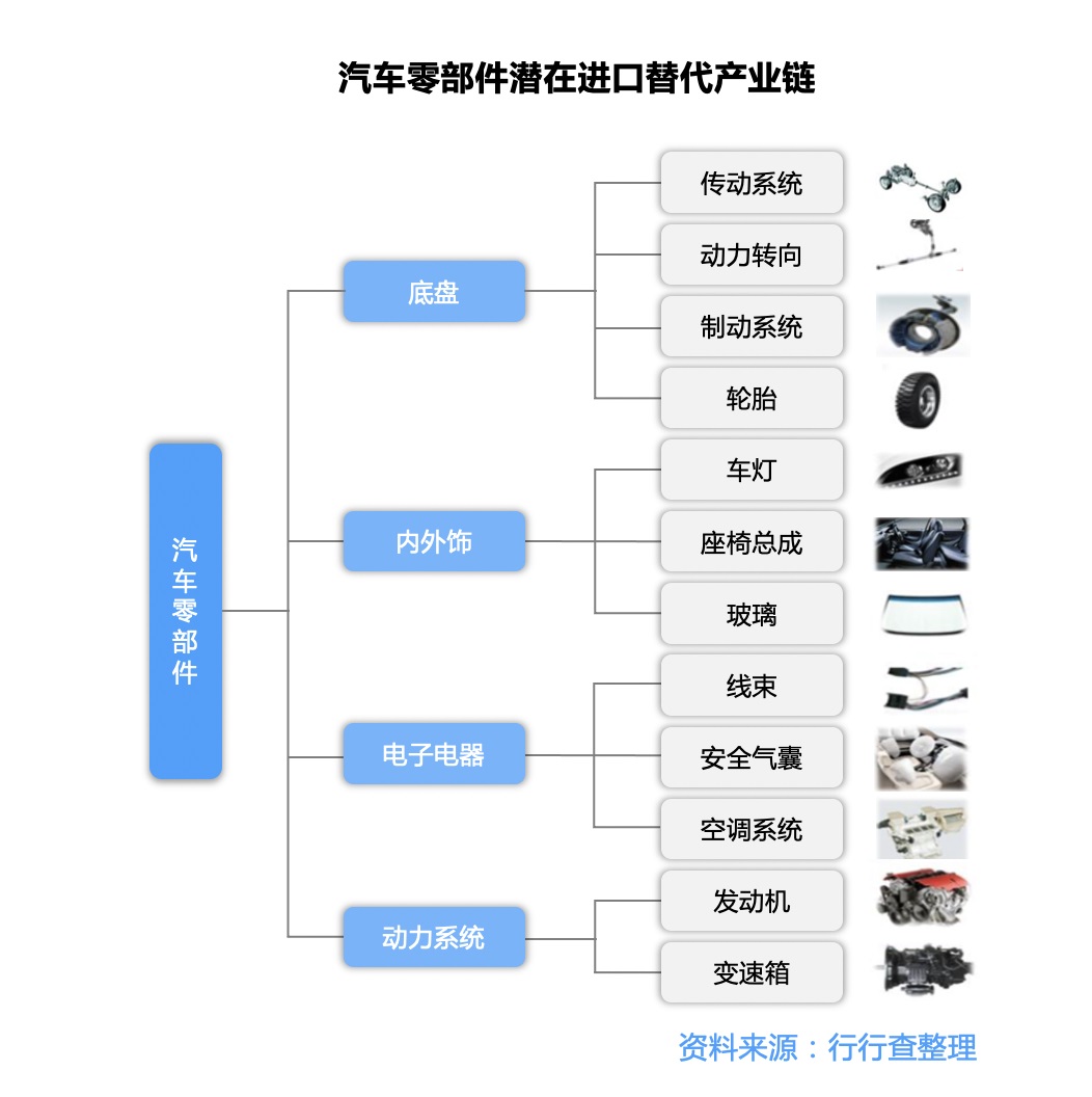 汽车零部件潜在进口替代产业链