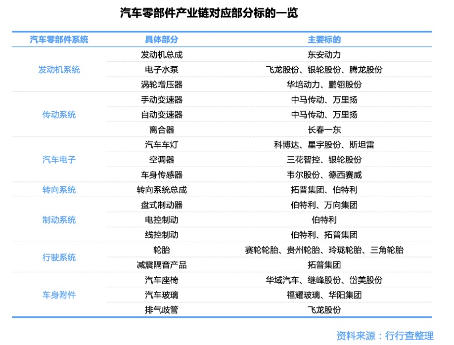 汽车零部件产业链对应部分标的一览