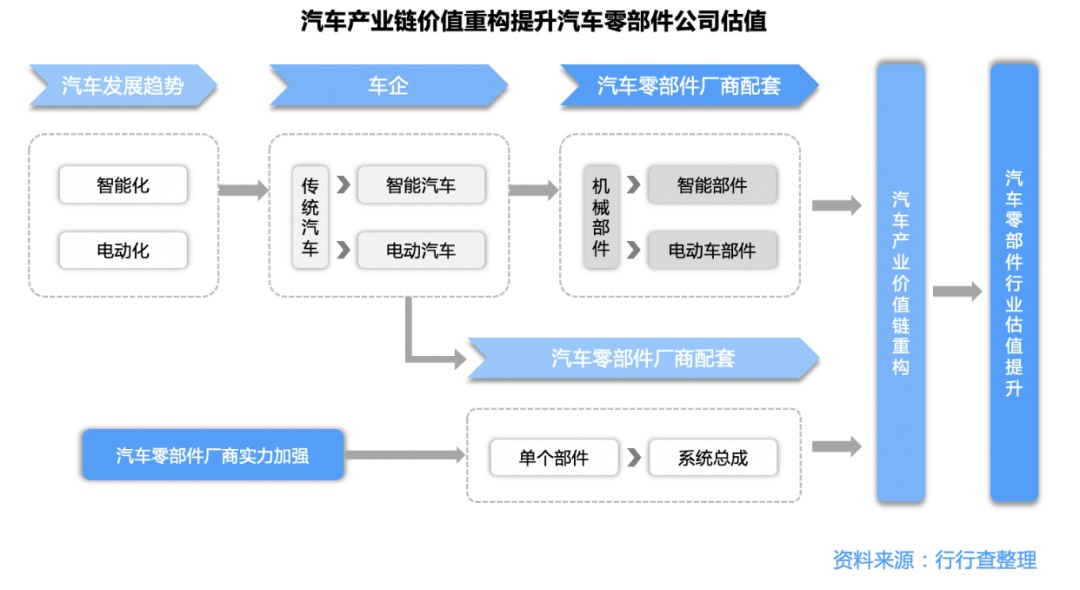 汽车产业链价值重构提升汽车零部件公司估值