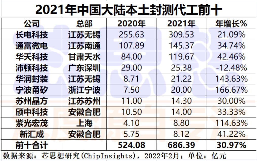 2021年中国大陆本土封测代工前十