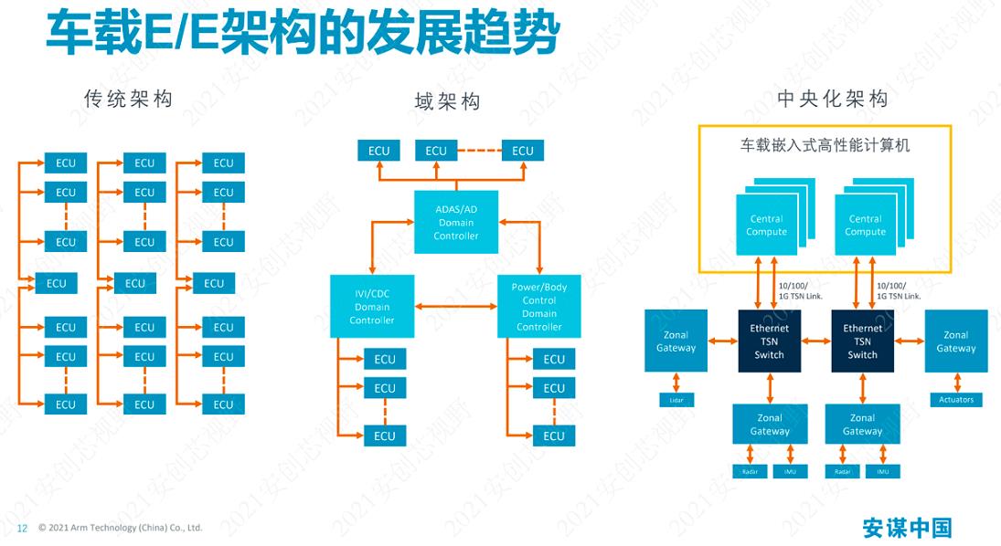 车载E/E架构的发展趋势