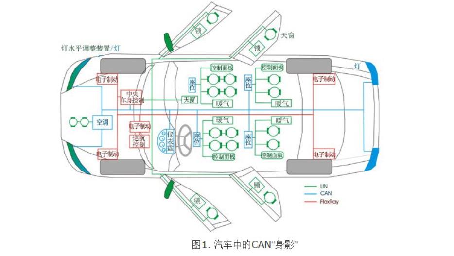 汽车的CAN布局