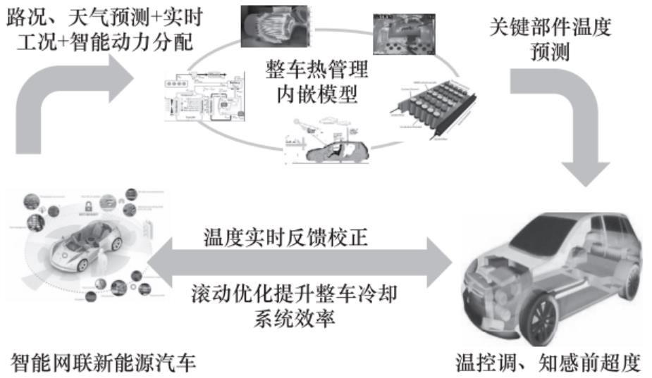 如何实现新能源汽车一体化整车热管理？