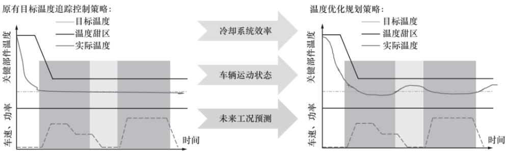 如何实现新能源汽车一体化整车热管理？