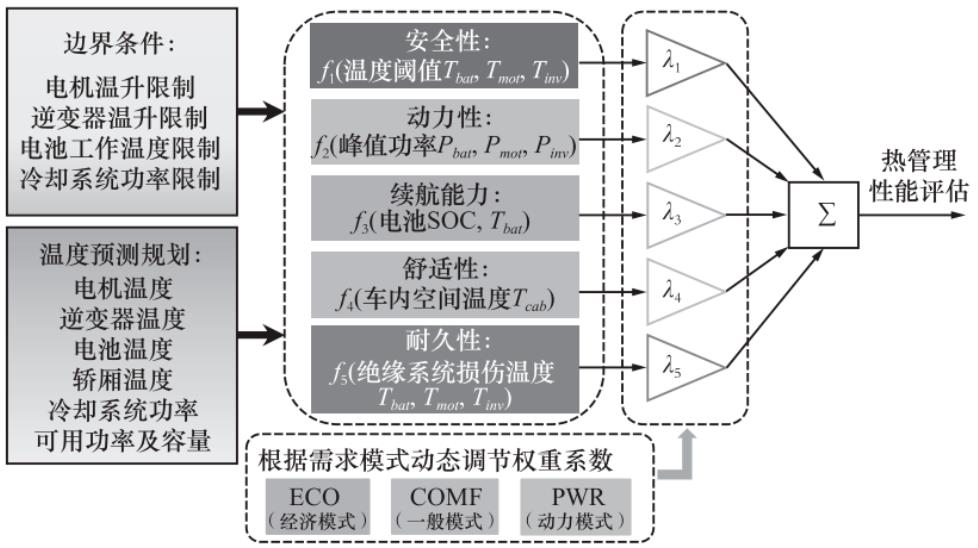 如何实现新能源汽车一体化整车热管理？