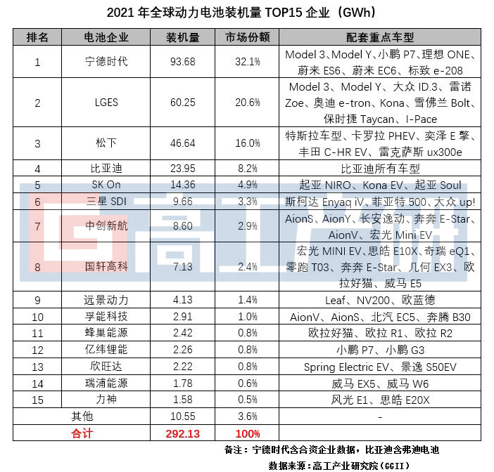 2021年全球动力电池装机量TOP15企业（GWh）