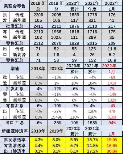 乘联会2018-2021年汽车市场数据统计