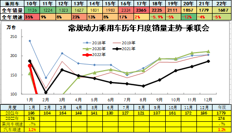 常规动力乘用车历年月度销量走势-乘联会