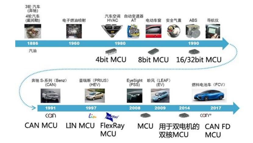 汽车微控制器（MCU）市场价格未来5年或将持续上涨