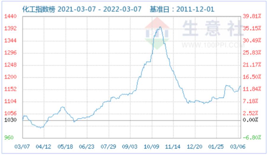 国内动力型优等品磷酸铁锂均价15.5万元/吨，同比去年上涨3.33%