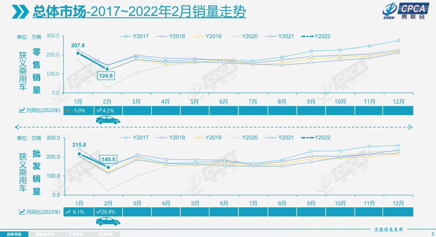 总体市场：2017-2022年2月销量走势