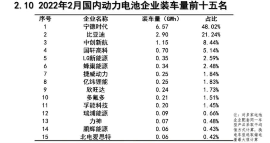 2月新能源车产销分别为36.8万辆和33.4万辆 ，动力电池装车量13.7GWh