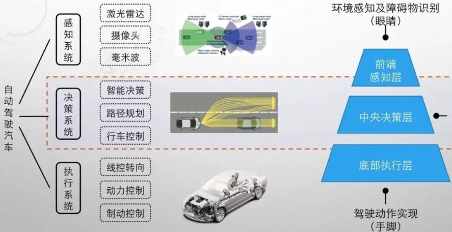 线控底盘是自动驾驶的必要条件