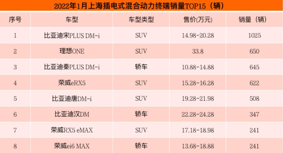 哪些新能源汽车在上海最受消费者青睐？