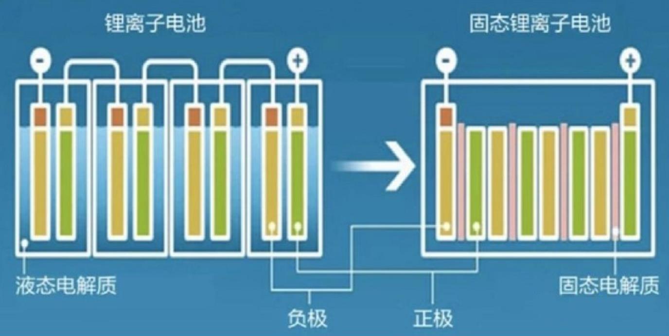 深度解析固态电池技术，量产还有一段距离