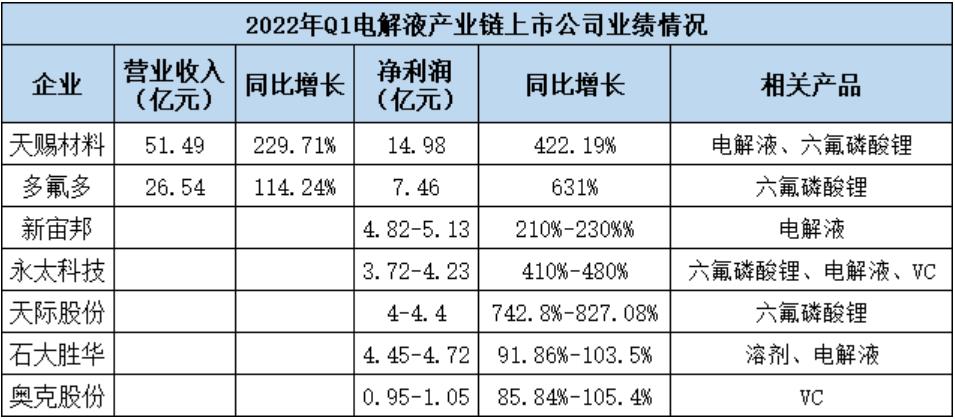 2022年一季度电解液产业链上市公司业绩情况