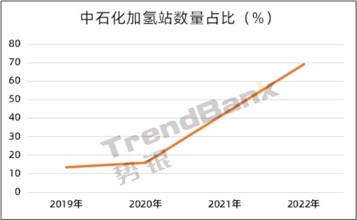 势银数据｜中国累计建成加氢站264座，中石化建站数量第一