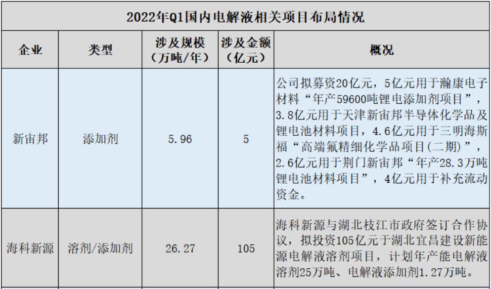 2022年一季度国内电解液相关项目涉及11个，规模达92.23万吨