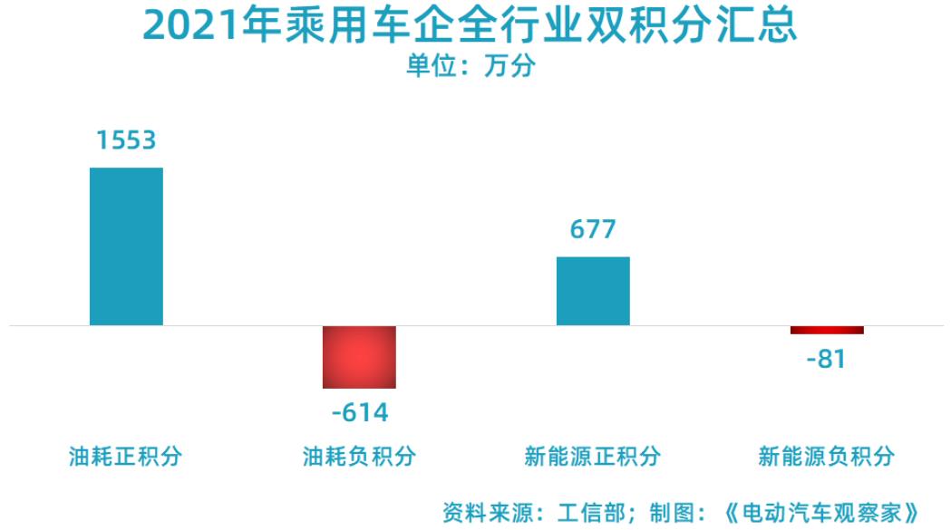 2021年乘用车企全行业双积分汇总