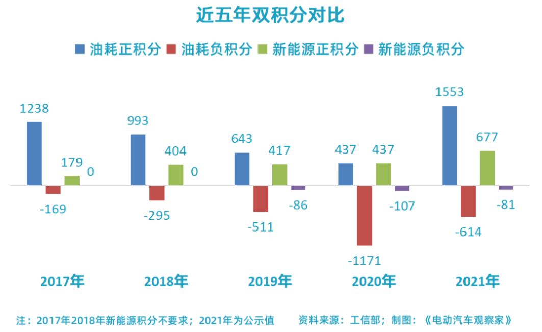 近五年双积分对比