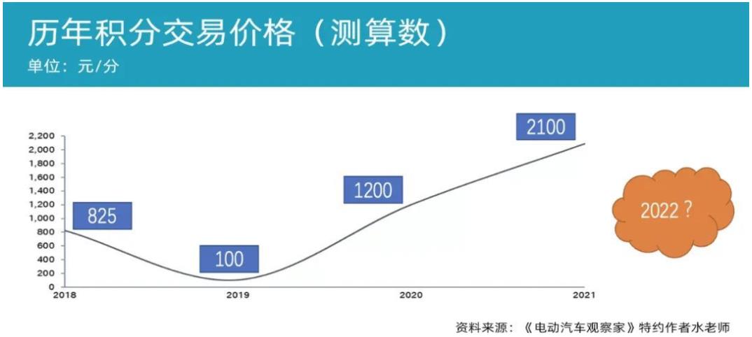 历年积分交易价格（测算数）