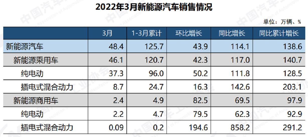 中汽协：2022年一季度新能源汽车产销破百万，市场占有率达19.3%