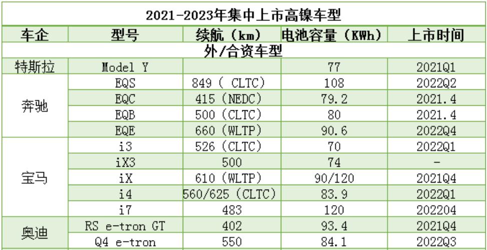 中高端电动车高镍化趋势确定：2021-2023年集中上市的高镍车型