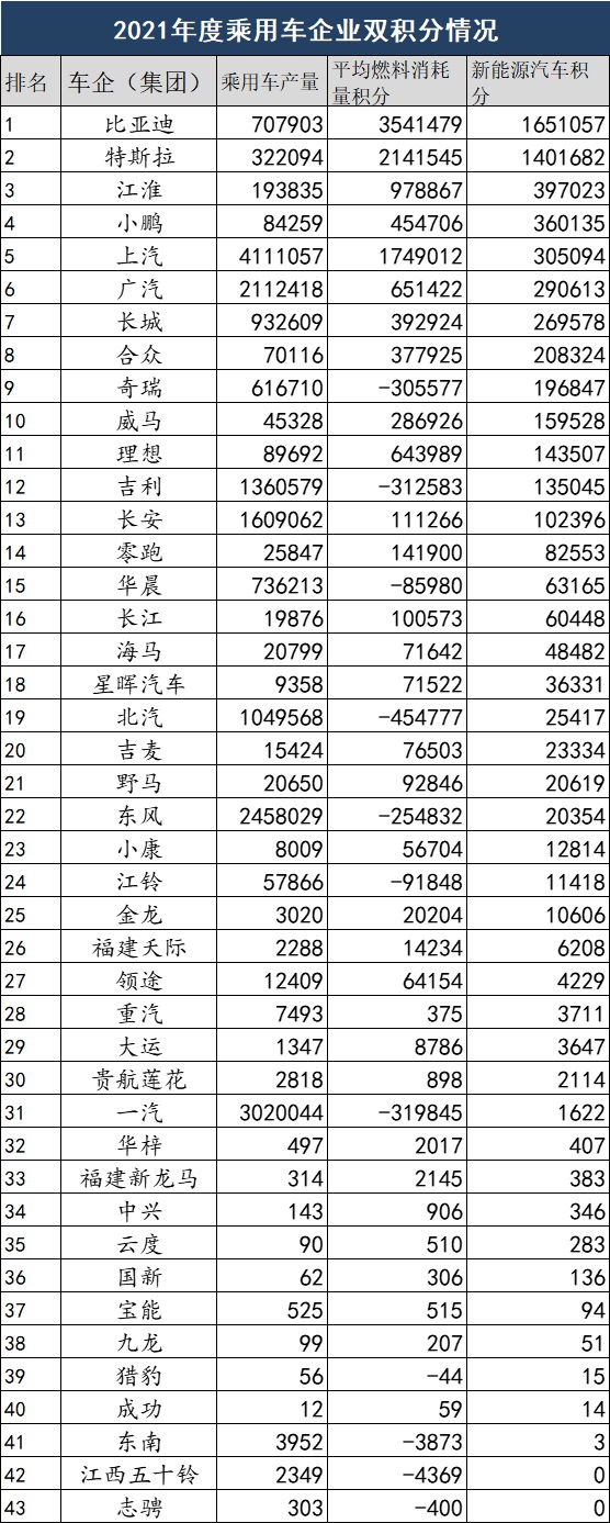 2021年度乘用车企业双积分情况