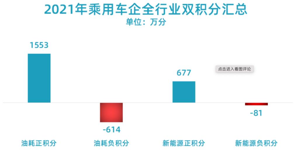 2021年乘用车企全行业双积分汇总