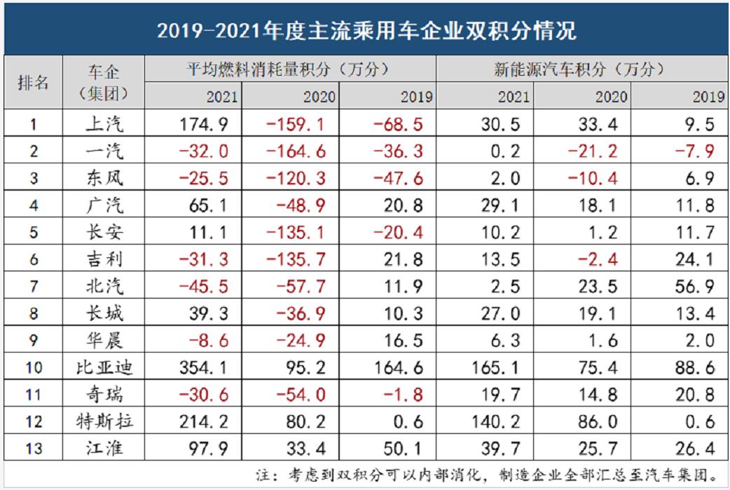 2019-2021年度主流乘用车企业双积分情况