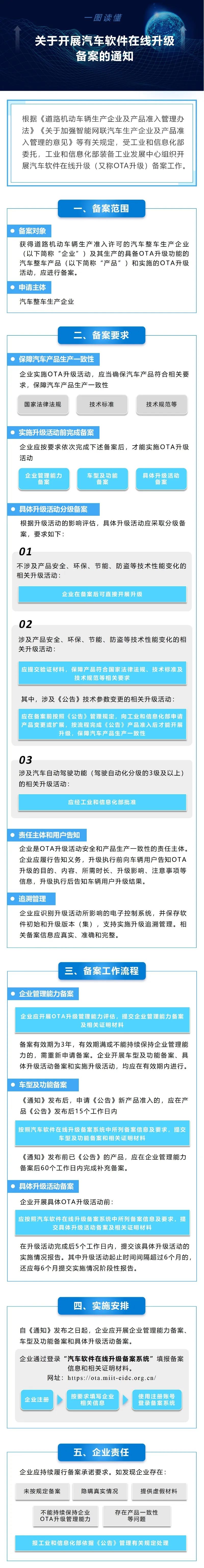 一图读懂关于开展汽车软件在线升级备案的通知