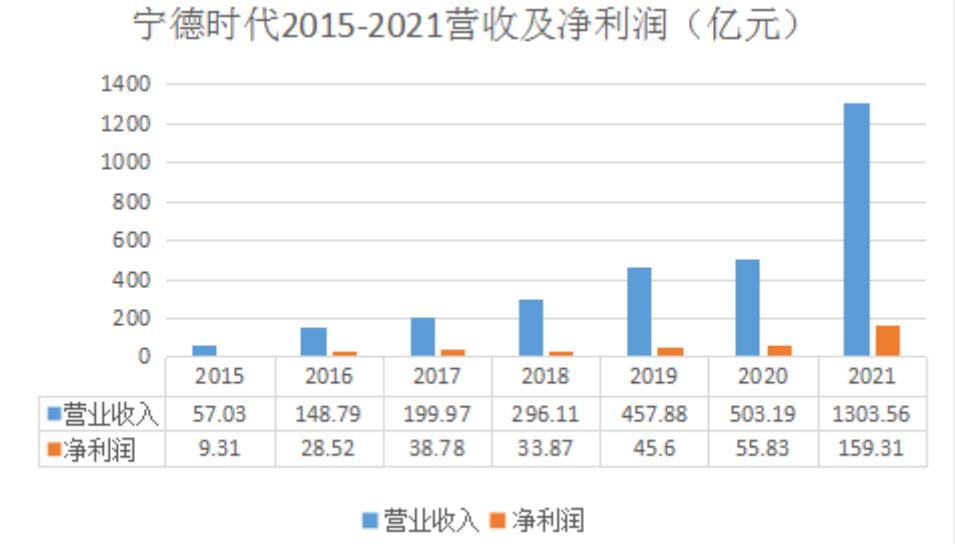 宁德时代2021年报5大看点：动力电池系统营收914.91亿元，同比增132.06%