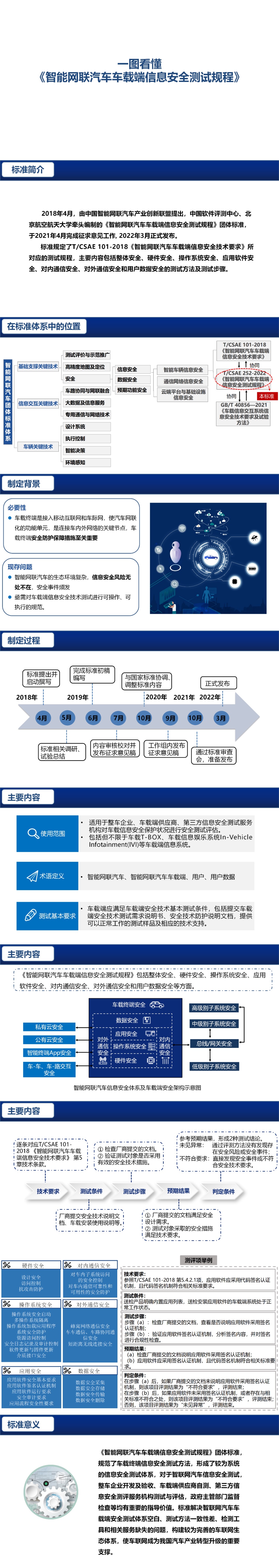 一张图看懂《雷竞技bet汽车车载端信息安全测试规程》