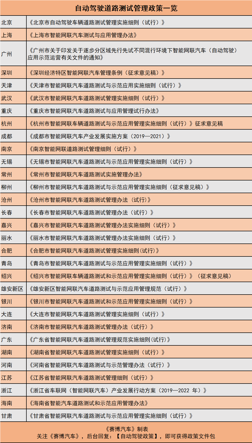 自动驾驶道路测试管理政策一览