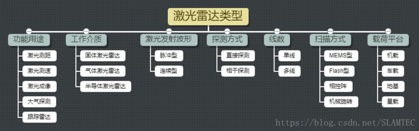 激光雷达分类图