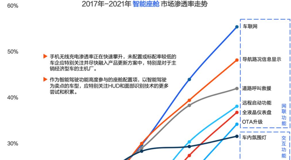 朱玉龙：智能座舱的配置和一些潜在的新技术探讨