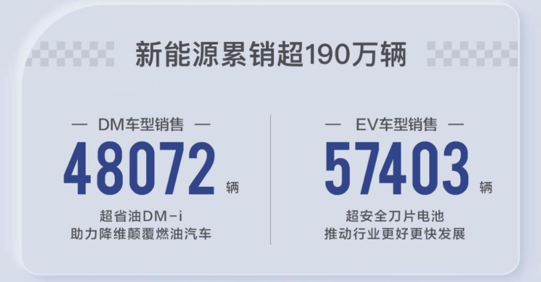 比亚迪新能源乘用车：4月销售105475辆，同比增136.5%，累销超190万辆