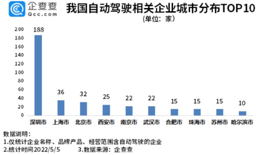 我国自动驾驶相关企业城市分布TOP 10