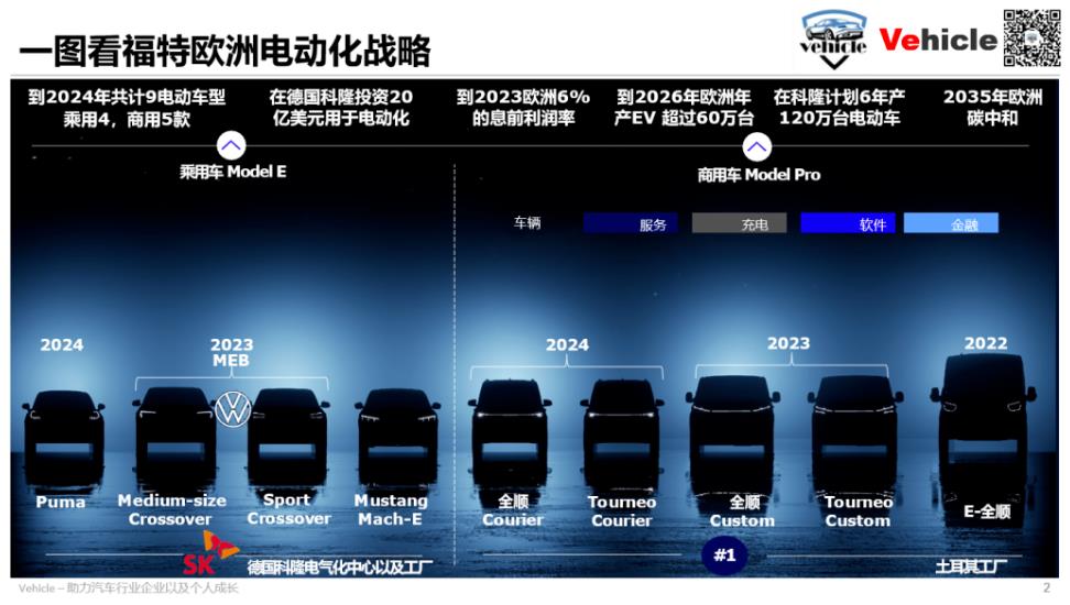 一图透视福特欧洲电气化战略