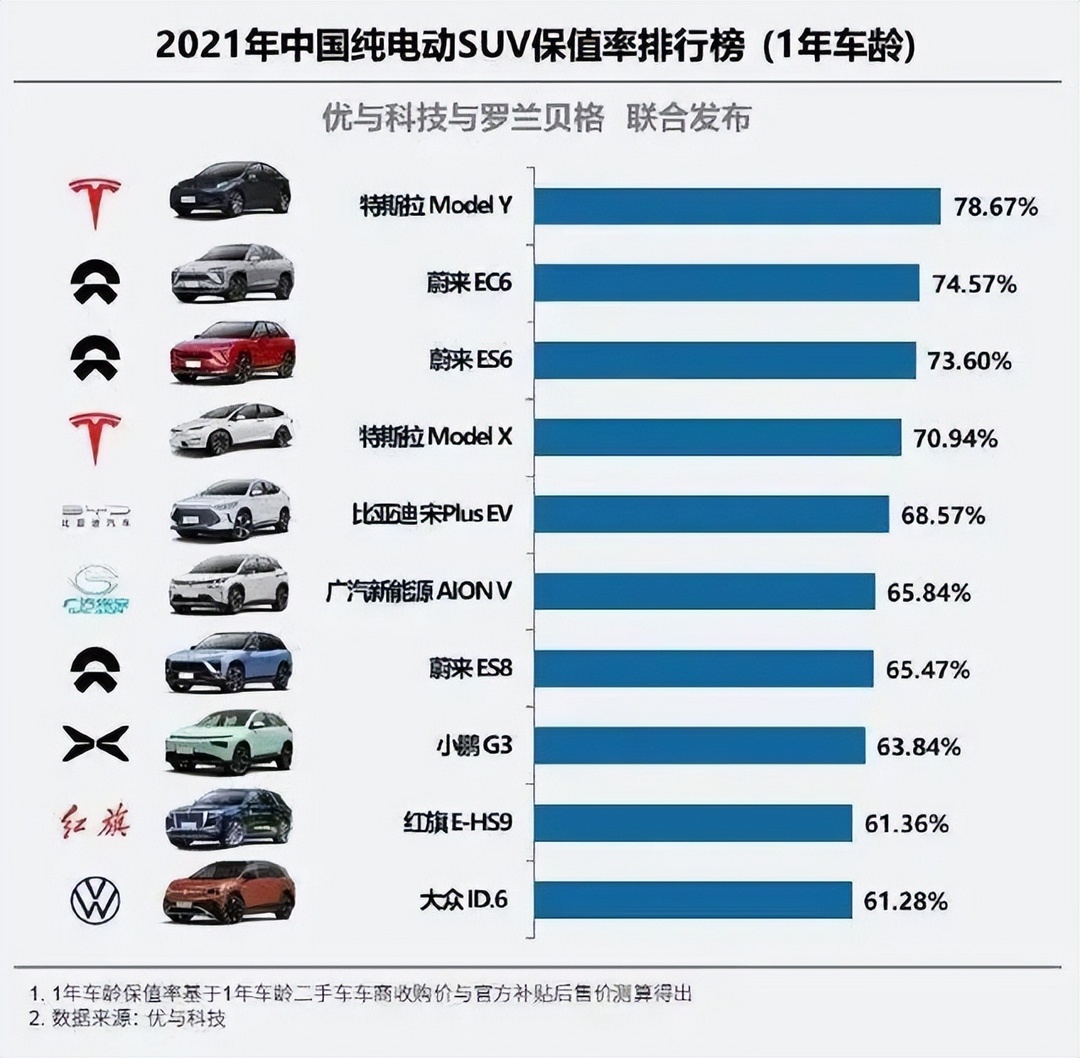 2021年中国纯电动SUV保值率排行榜（1年车龄）