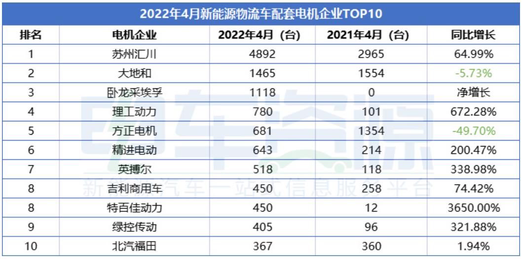 2022年4月新能源物流车电机装机量超1.4万台