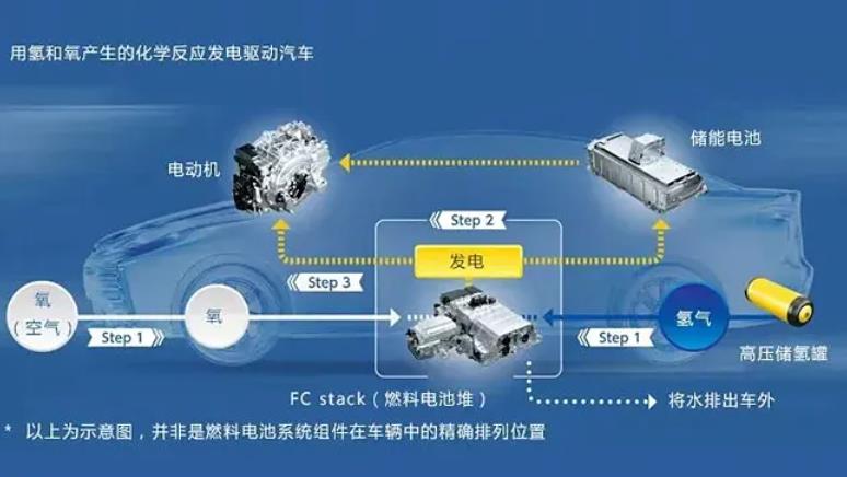 京沪粤冀豫五大示范城市群累计接入5853辆氢燃料电池汽车