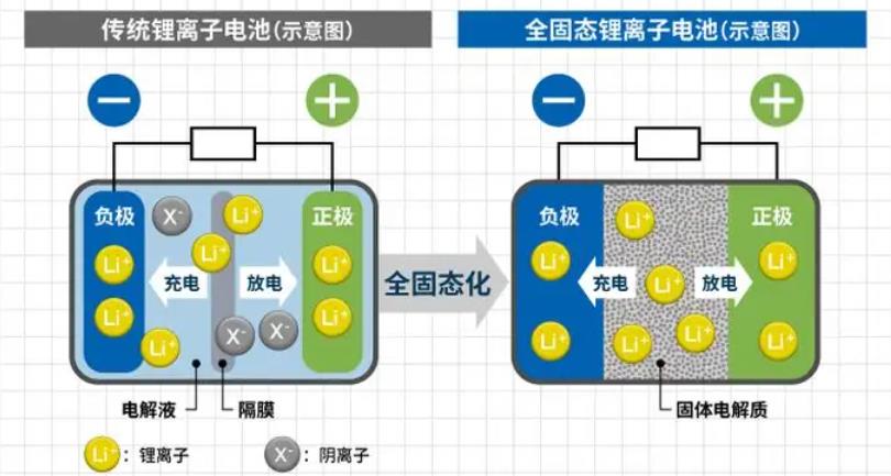 全球企业竞相布局全固态电池，何时能用上固态电池？