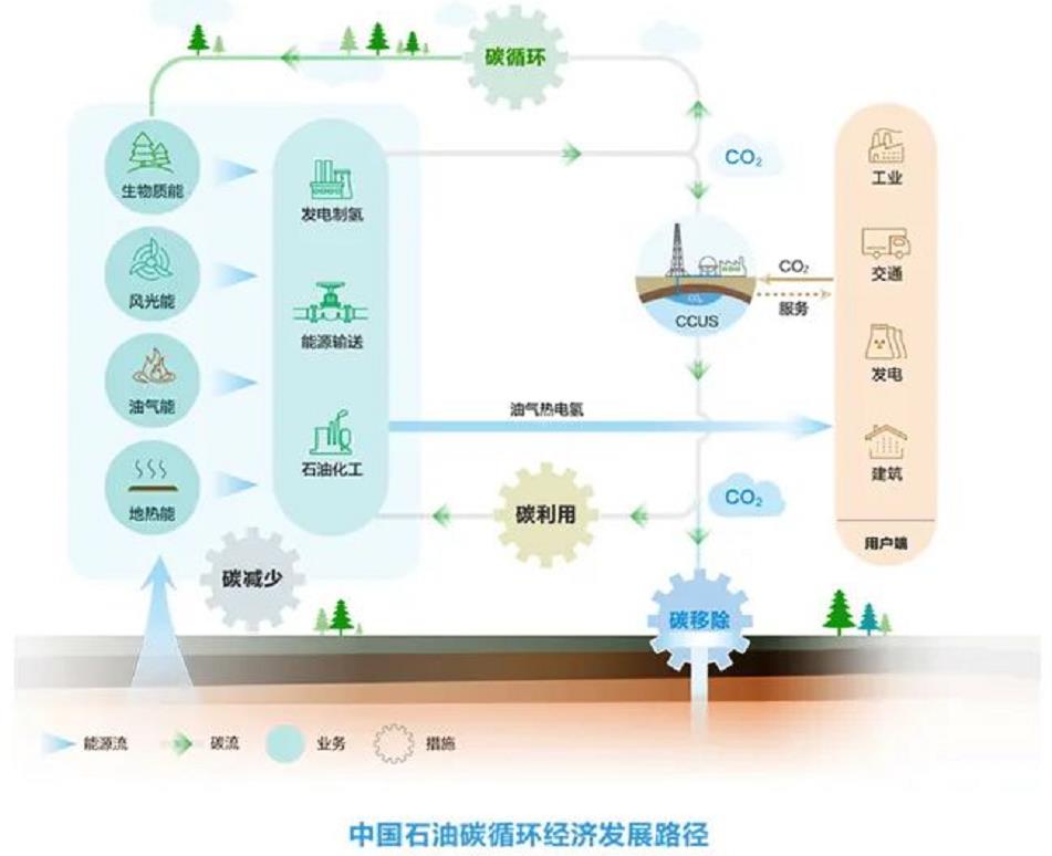 中国石油碳循环经济发展路径