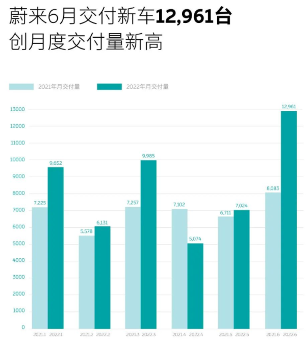 6月蔚来交付12961辆 上半年累计交付50827辆