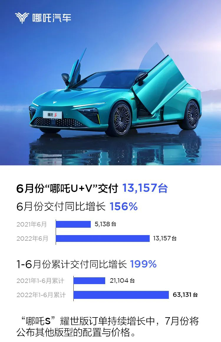 6月哪吒汽车交付量13157辆 上半年累计交付63131辆