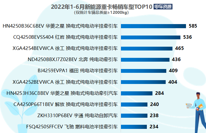 上半年新能源重卡畅销车型集合