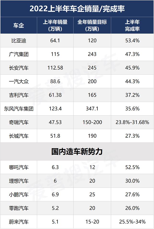 2022上半年车企销量目标完成率